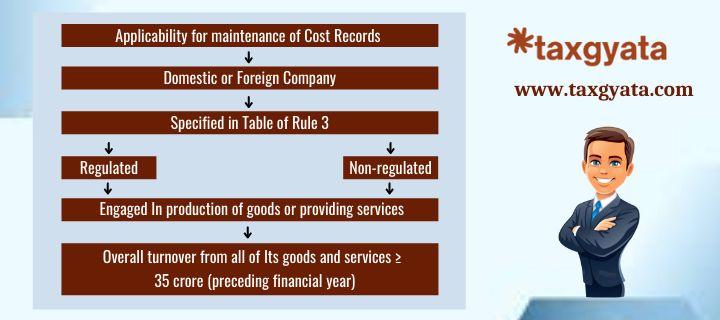 Cost records applicability