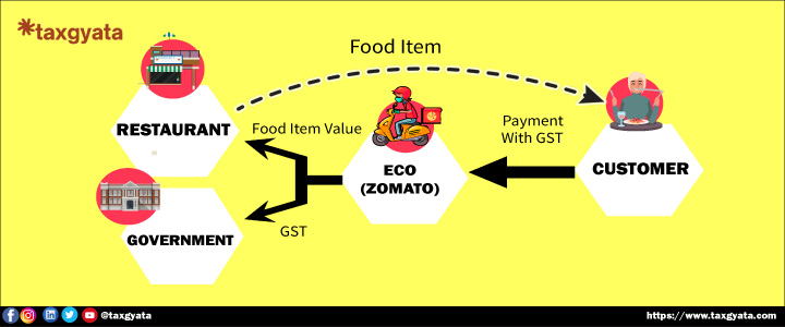 GST burden on food delivery apps from 1 January 2022