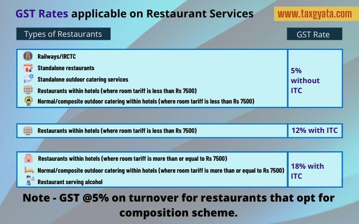 GST Rate for Restaurant Services