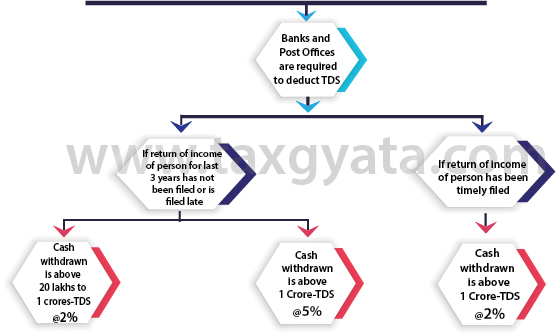 TDS Rate on cash withdrawal - Section 194N